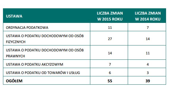 wdł <a href="/ZPPnetpl/">ZPP</a> i <a href="/C_Kazmierczak/">Cezary Kaźmierczak</a> rośnie akt. <a href="/MF_GOV_PL/">Ministerstwo Finansów</a>. Coraz więcej zmian w podatkach @iar_pr @Wiadomosci_PR