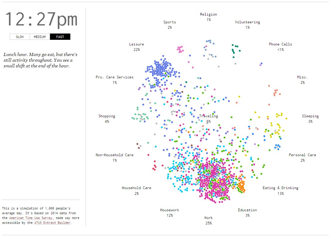 DataLion_EN's tweet image. How do you spent your time? bit.ly/1TNrdQr @flowingdata #codingallday #dataviz #data #visualization #QOTD