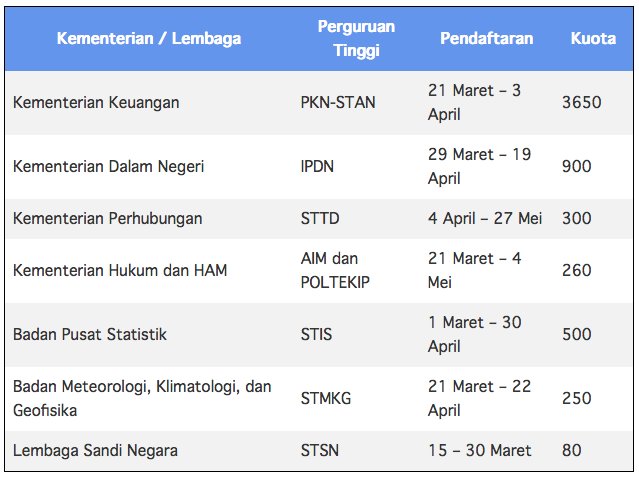 Jadwal Pendaftaran Perguruan Tinggi Kedinasan 2016