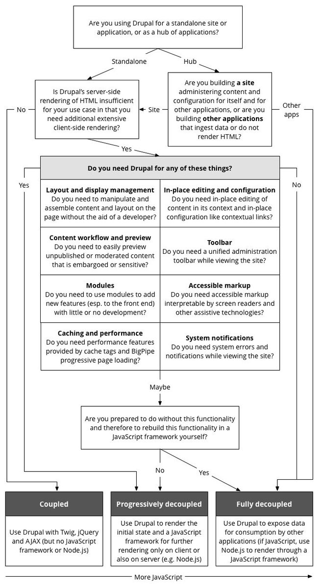 Dries's tweet photo. Blog post: How and when should you decouple Drupal? https://t.co/75Xlm04i06 #flowchart #javascript #nodejs https://t.co/OZNUHeaM6J