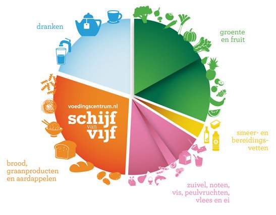 Hartenvijf's tweet photo. De nieuwe #schijfvanvijf is gepresenteerd! Gefeliciteerd @voedingscentrum ! https://t.co/1GfAO07SaE