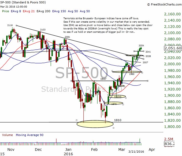 $SPX futures down 8- See how we handle 2040ish- a move and close below opens the door to more key support at 2028-