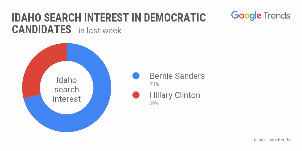 GoogleTrends's tweet photo. Idaho search interest in Democratic candidates leading up to #IdahoCaucus https://t.co/zbZQFHUqHa