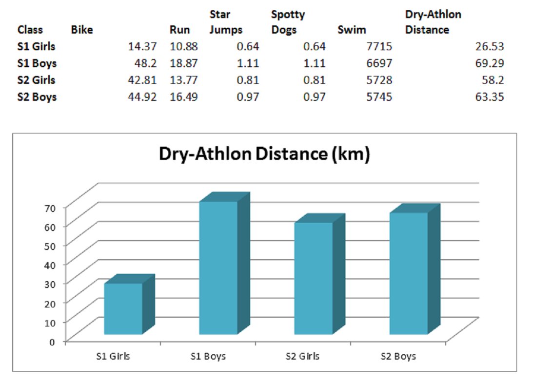 sanquharacademy's tweet photo. #S1 boys led the way in the Dry-Athlon #spacetoearthchallenge @space2earth #bikes #starjumps #run #spottydogs https://t.co/3uHWLQJTce