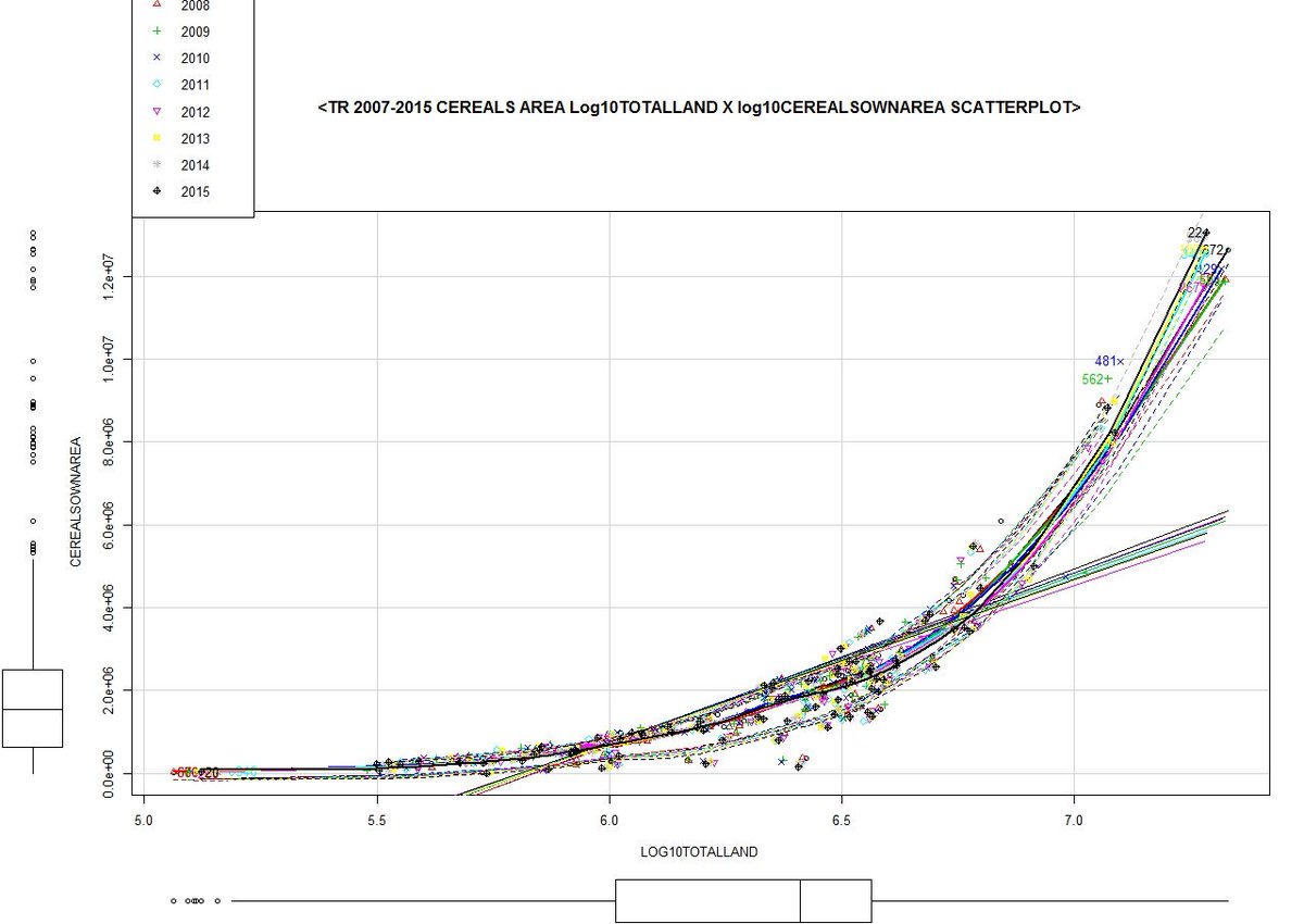 fatma_cinar_ftm's tweet photo. TR 2007-2015 Log10 TotalLand X log10 CerealSnownArea #ScatterPlotGraphic #Rcomander #VisualAnalysis @DataLabTR https://t.co/cMbDqriUmh