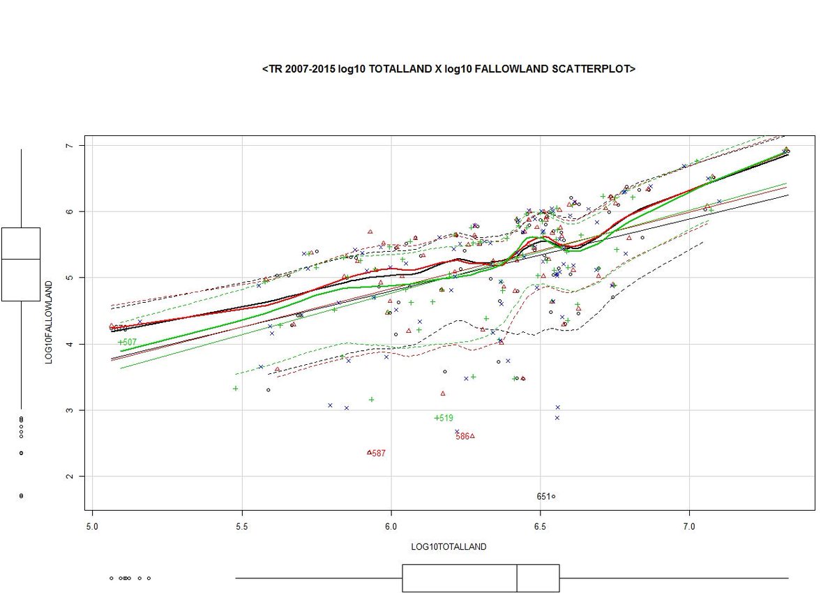 fatma_cinar_ftm's tweet photo. TR 2007-2015 log10 TotalLand X log10 FallowLand #ScatterPlotGraphic #Rcomander #Agriculture #CerealsArea @DataLabTR https://t.co/Le4qMUED9B