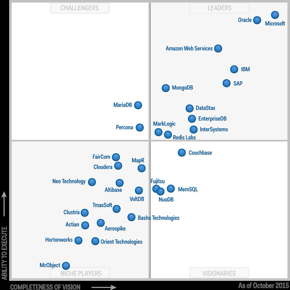 kevin_ashby's tweet photo. @Ozyucel at #DynamicsSummit2016 #SQLServer leader in Magic Quadrant for Operational Database Management Systems! https://t.co/bpPjRtH9C8