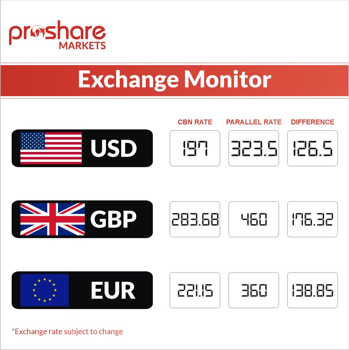 TheAnalystNG's tweet photo. #ExchangeMonitor https://t.co/NVYOtqzwUD