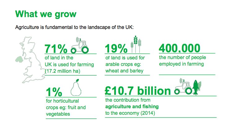 FarmersWeekly's tweet photo. 17.2m ha in UK used for farming. Interesting numbers from @DefraGovUK's 'British food and farming at a glance' doc. https://t.co/NxNW0bI6SB