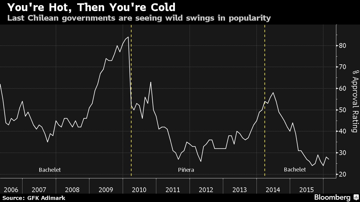 markets's tweet photo. Another Latin American state, Chile, hit by Brazil-like scandal https://t.co/YHU8sLUO2F via @ethomson1 https://t.co/XNJENzG3io