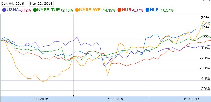 MLMMOS's tweet photo. With Q1 almost over, all appears like "sales on target" at #MLMGiants $HLF $NUS $AVP $USNA $TUP etc. / #Regulators https://t.co/2sTiagJmjN