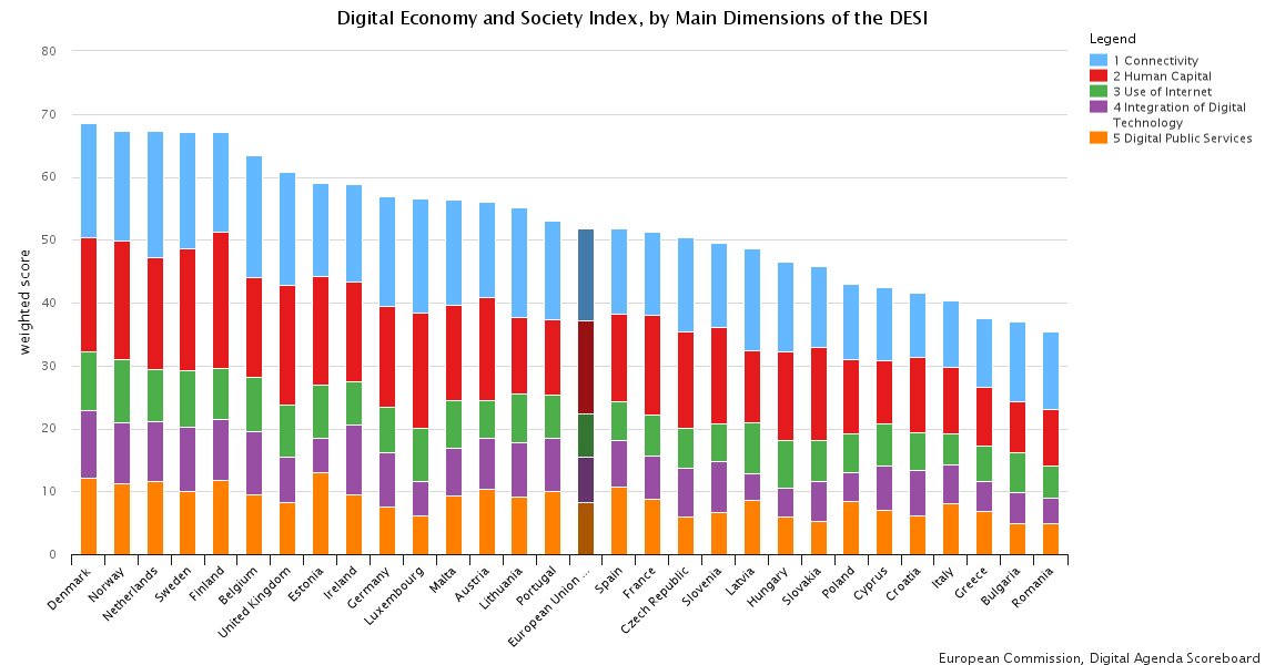 Is your country in good digital condition? Check out data, maps &amp; charts in #DESIeu bit.ly/DESI16eu