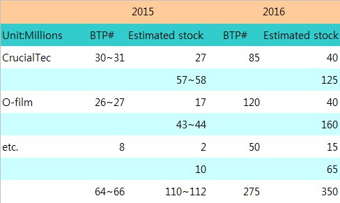serapeum1103's tweet photo. Estimates O-film &amp; Crucialtec BTP Results https://t.co/kwogsWMt2O