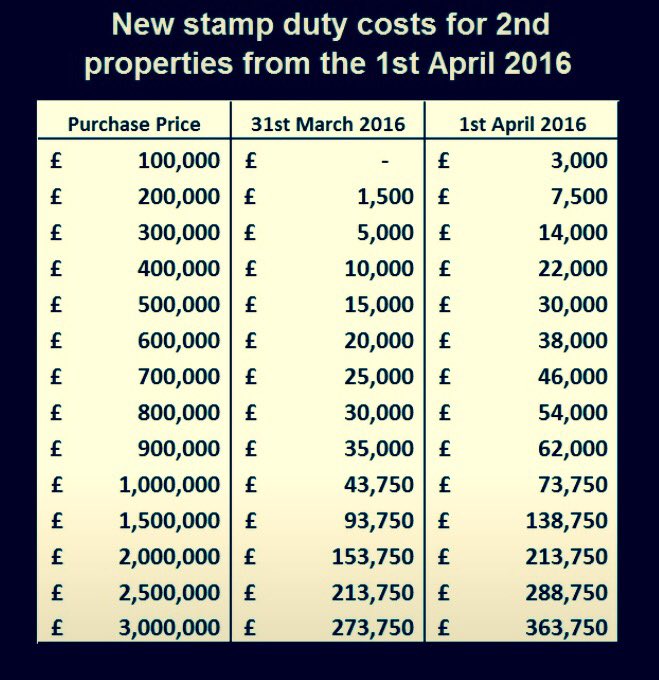 _HarrisonsEA's tweet photo. #stampduty 2nd homes #bolton #property #update https://t.co/MC3O2QQP7u