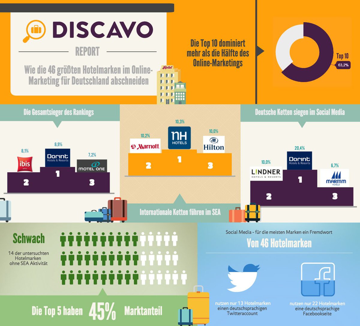 Discavo's tweet photo. #Hotelnews, #Trends, #Innovationen und #Insights der #Hotellerie regelmäßig bei #DISCAVO. https://t.co/wkxK8U9QeA https://t.co/LFC2SMmcEi