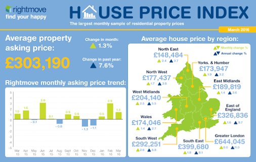 See our latest HPI to see what's new in the #housing market this March: spr.ly/6017BgYWF #news #property