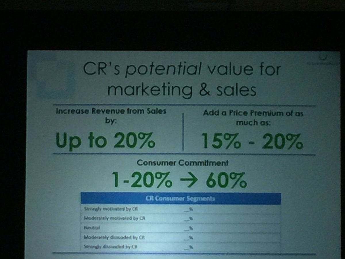 JackToan's tweet image. #CR has potential to increase sales up to 20%! #ProjectROI #accp2016