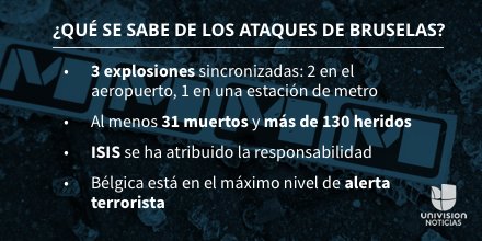 nmasunivision's tweet photo. ¿Qué se sabe hasta el momento de los ataques de #Bruselas? Más información >> https://t.co/NfDUSqyhqs https://t.co/qEuHdL7s6p