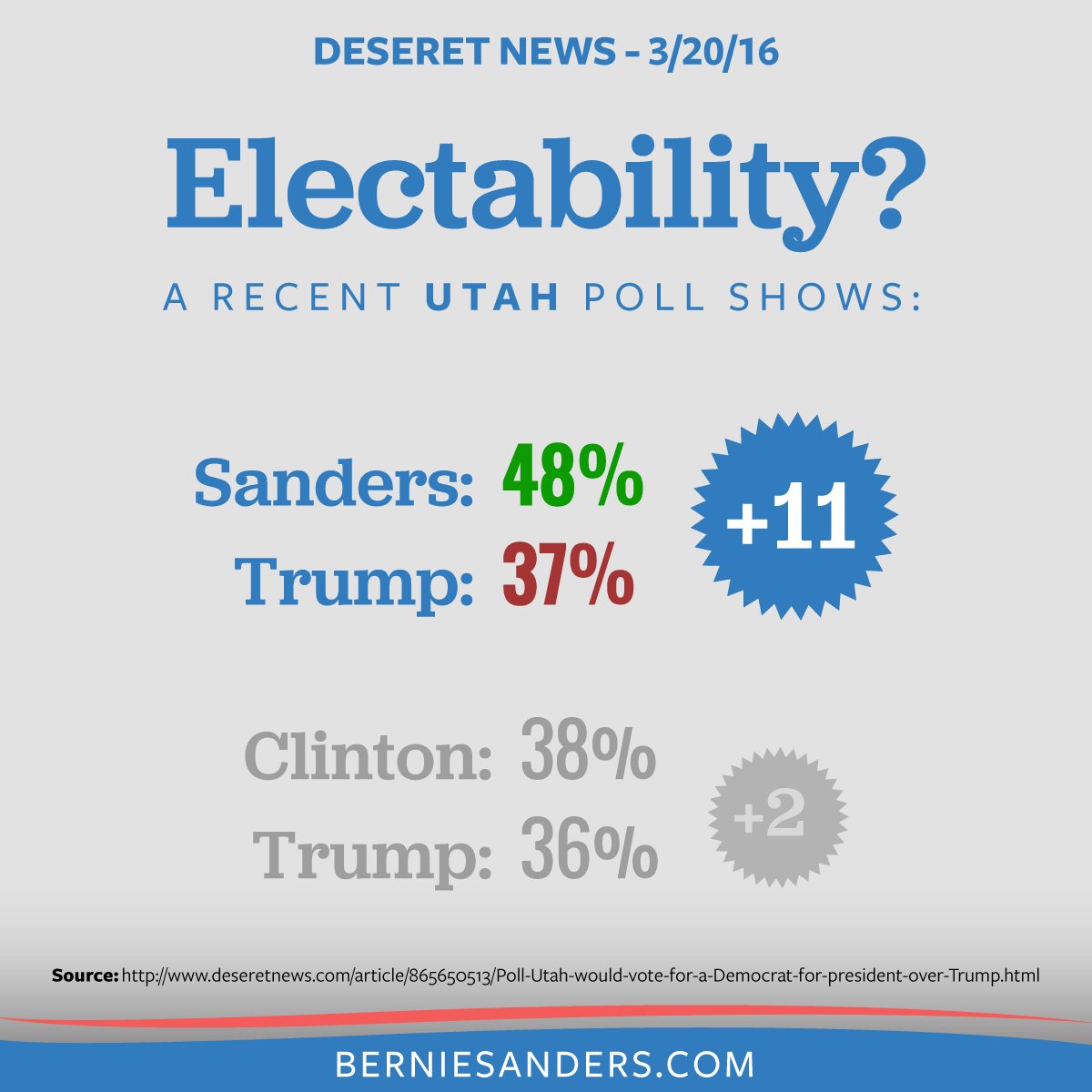 Not only would we beat Donald Trump in Utah, we would beat him badly. Utah: vote to win the White House.