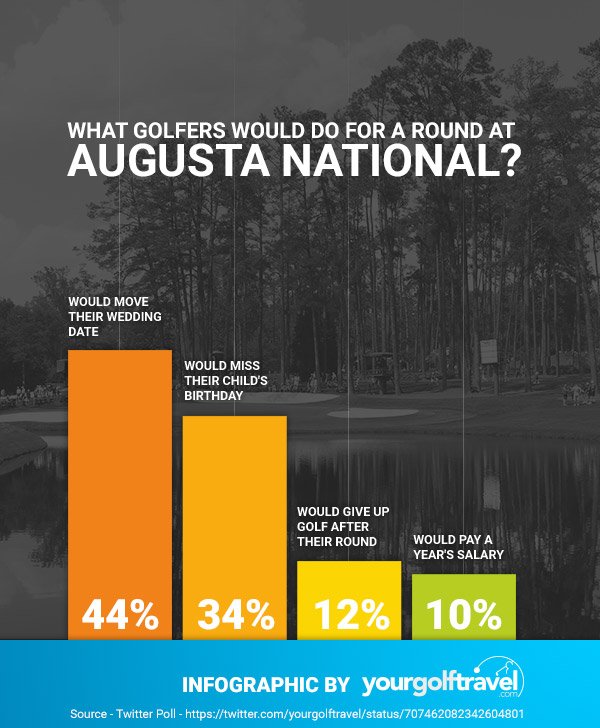 44% of golfers would move their wedding date for a round at #Augusta yourgolftravel.com/19th-hole/2016…