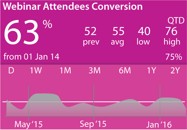 HipDash Smart Indicators show you the chosen metric, history, average, record of best performance and target goal