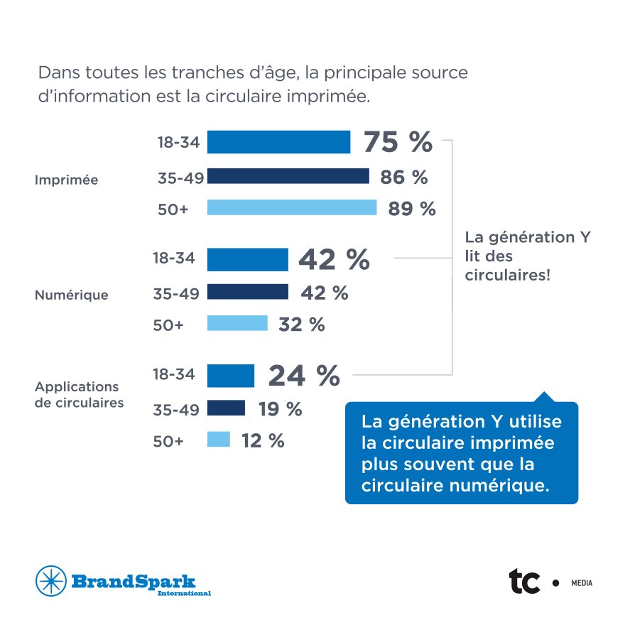 Un mythe déboulonné: les Y sont accros au numérique et boudent l'imprimé. #Hop16