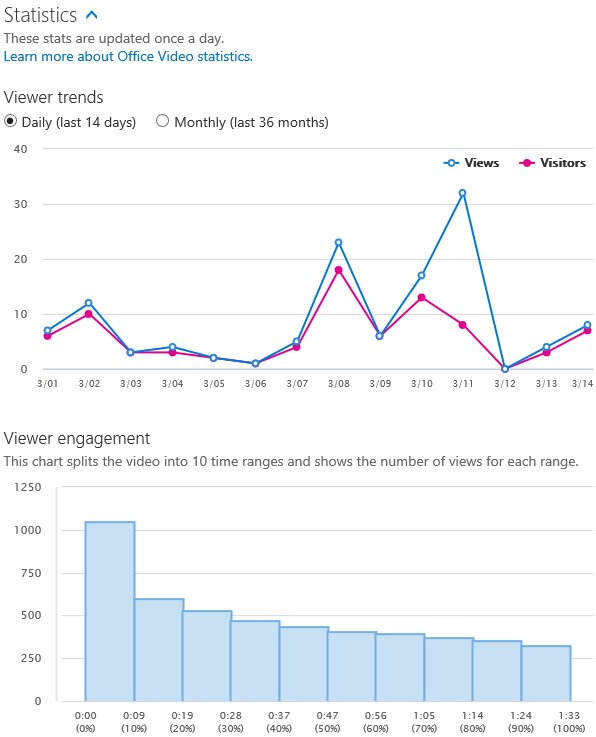 Office365_Tech's tweet photo. Announcing video viewer statistics for #Office365 Video! https://t.co/MpJTvkl2Xd https://t.co/t9cP9ehsnK