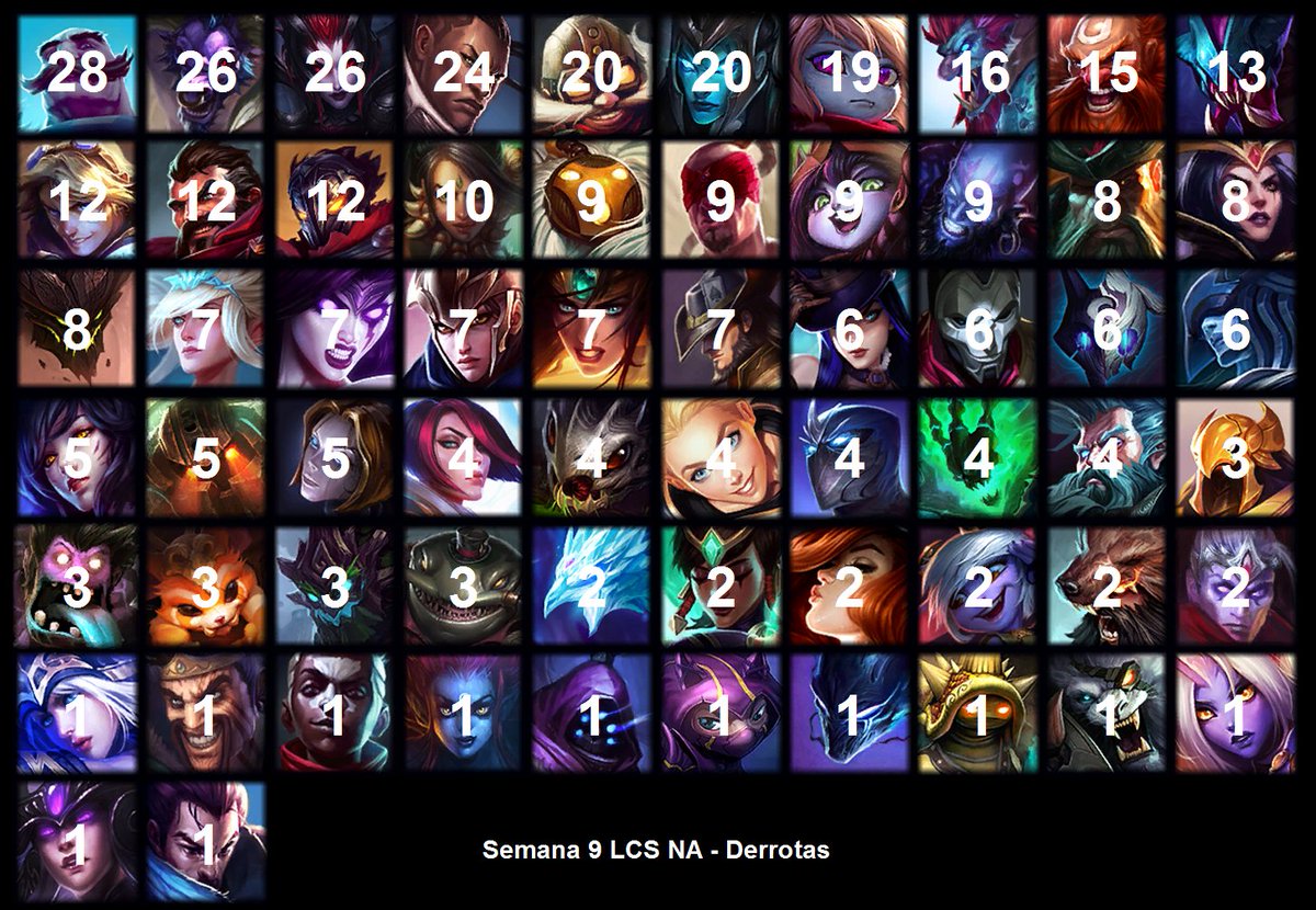 EstadisticasLol's tweet photo. #DATO Los campeones con mas derrotas en el spring split de la LCS NA 2016 han sido: 
#LCSNA #lolsport  #NALCS https://t.co/qZp69FfIc6