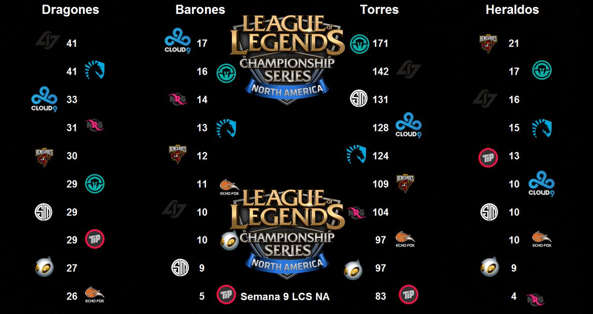 EstadisticasLol's tweet photo. #DATO Se han matado 316 dragones,117 barones, 125 heraldos y se han derribado 1186 torres #LCSNA #lolsport  #NALCS https://t.co/n80qaLEBwp