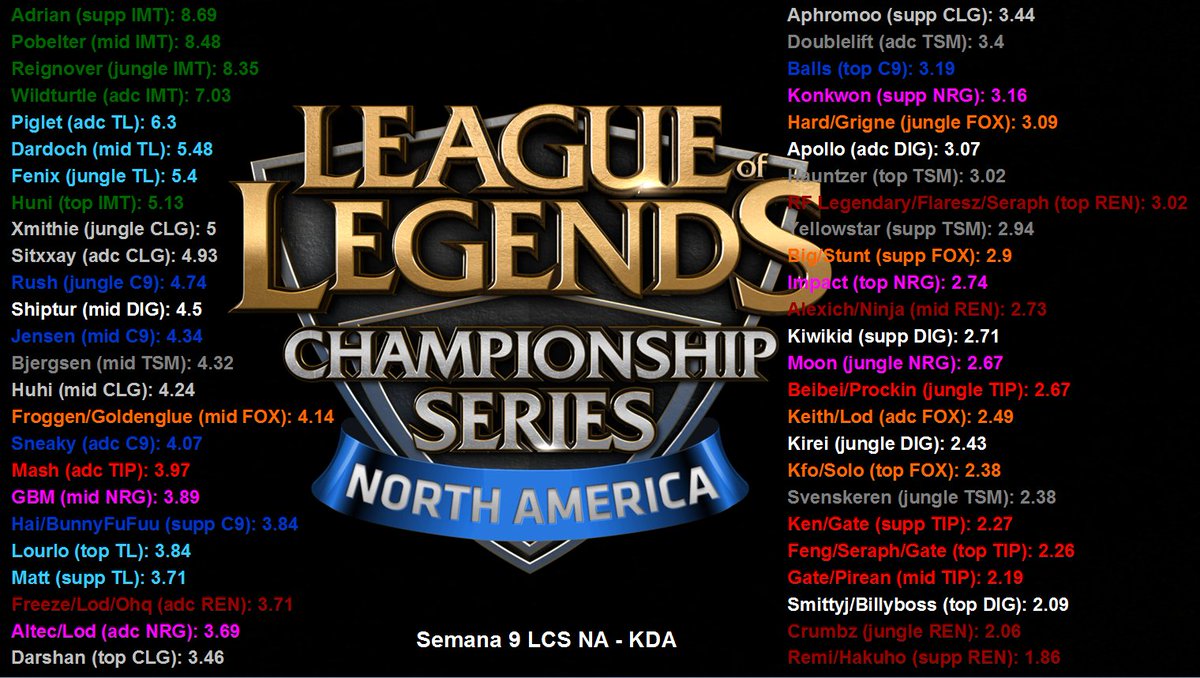 EstadisticasLol's tweet photo. #DATO El KDA final de todos los jugadores de la LCS NA 2016 en orden ha sido el siguiente:
#LCSNA #lolsport  #NALCS https://t.co/6uhBt6fGsI