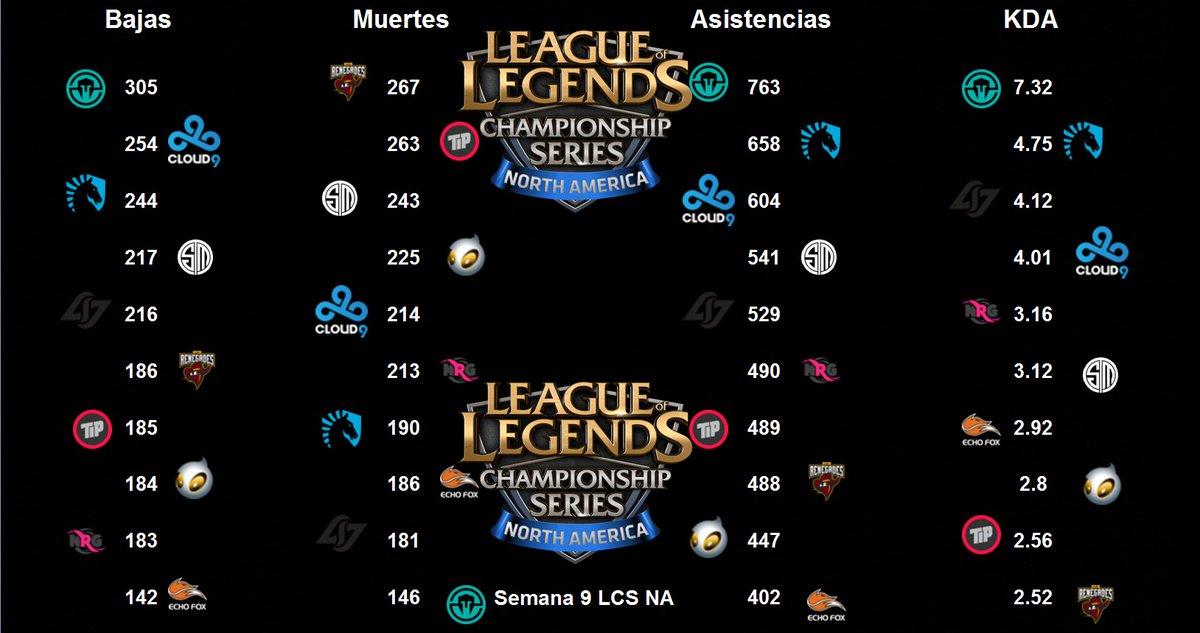 EstadisticasLol's tweet photo. #DATO Se han producido 2116 bajas, 2128 muertes y 5411 asistencias en el spring split:
#LCSNA #lolsport  #NALCS https://t.co/rijs9nkKGa
