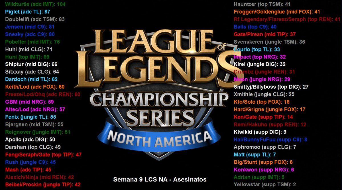 EstadisticasLol's tweet photo. #DATO Los jugadores que mas han matado en el spring split en orden son los siguientes:
#LCSNA #lolsport  #NALCS https://t.co/GFshQzjDfv