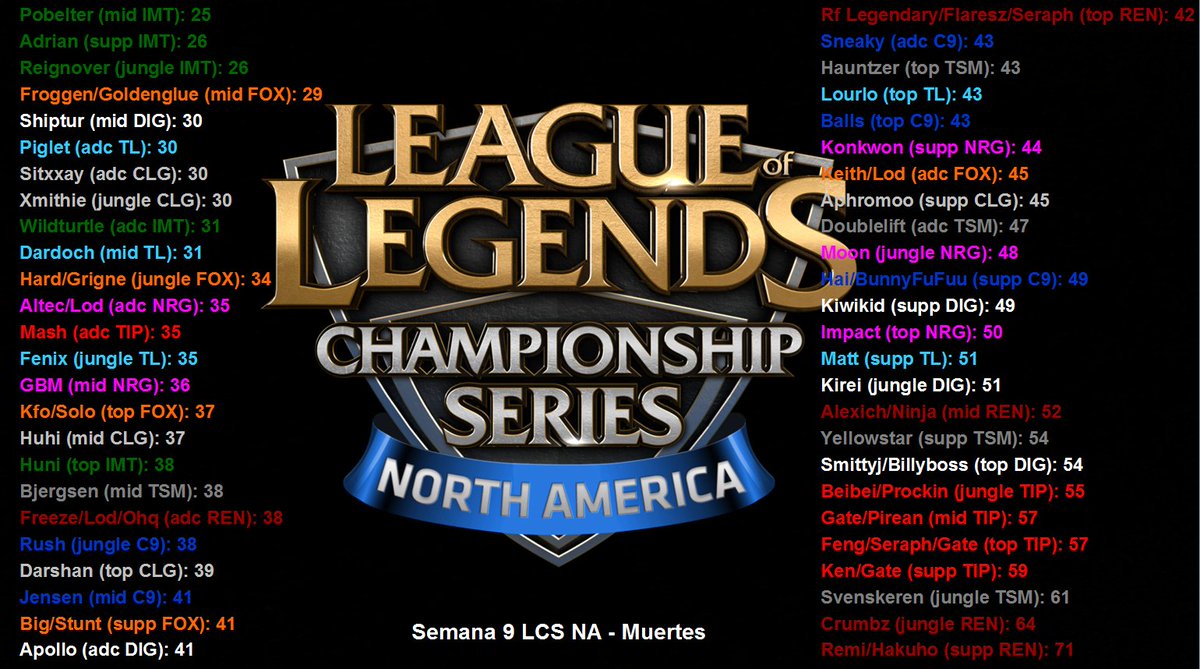 EstadisticasLol's tweet photo. #DATO Los jugadores que menos han muerto en el spring split por orden son los siguientes: #LCSNA #lolsport  #NALCS https://t.co/aHLnXxNlSr