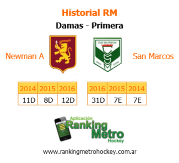 RankingMetro's tweet photo. #PreviaRM Metro D1 R1F2 Primera Newman A - San Marcos @NewmanHockey @ClubSanMarcos https://t.co/M010W2BJbl