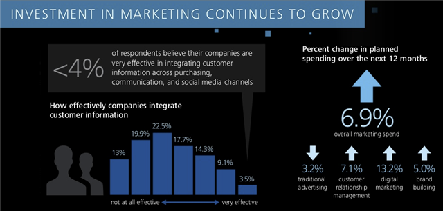daniel_m_martin's tweet image. CMOs Focus Budgets on Digital Advertising, Custom Audience Targeting, Video sforce.co/1RxX1we