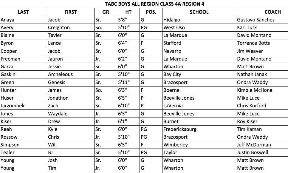 duck_basketball's tweet photo. @BarryBasketball named to TABC All-Region squad for 3rd straight year! #DuckHoops https://t.co/mg9F3Sac4D