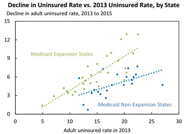 econjared's tweet photo. (1) These slides re Obamacare's progress in coverage and cost savings: https://t.co/VEpYIUwiLj https://t.co/6Sb9H1hecg