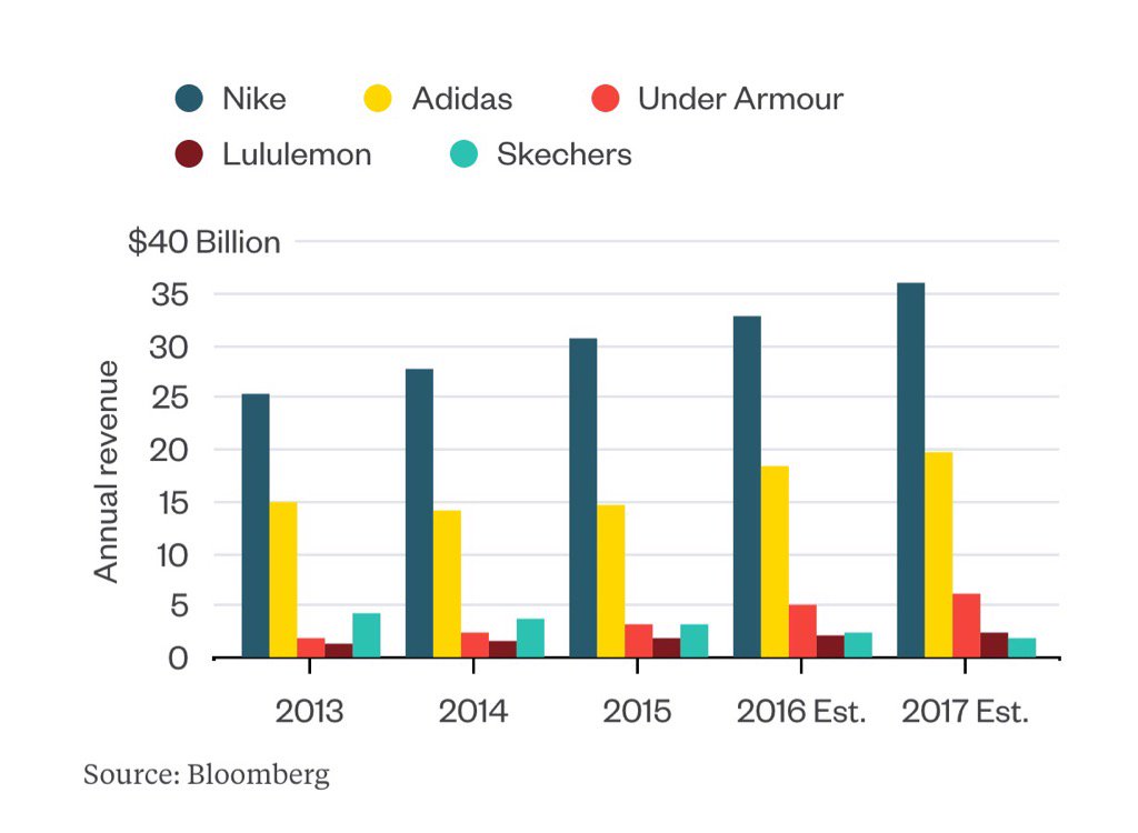 Darren Rovell Twitter: "Chart: Nike's sales &amp; its future compared its competitors https://t.co/mMHcQoBGja" / Twitter