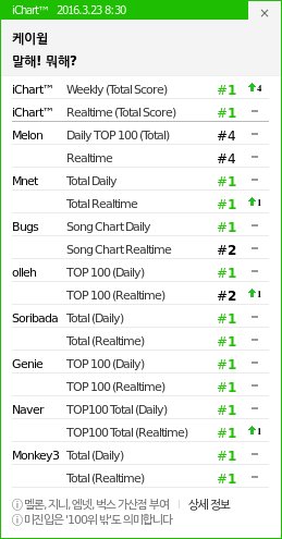 instiz_ichart's tweet photo. 8:30 KST
1 케이윌 - 말해! 뭐
2 다비치 - 이 사랑
3 거미 - You Are My
4 매드클라 - 다시 너를
5 소녀온탑 - 같은 곳 ▲1 https://t.co/64EYnOiUSu