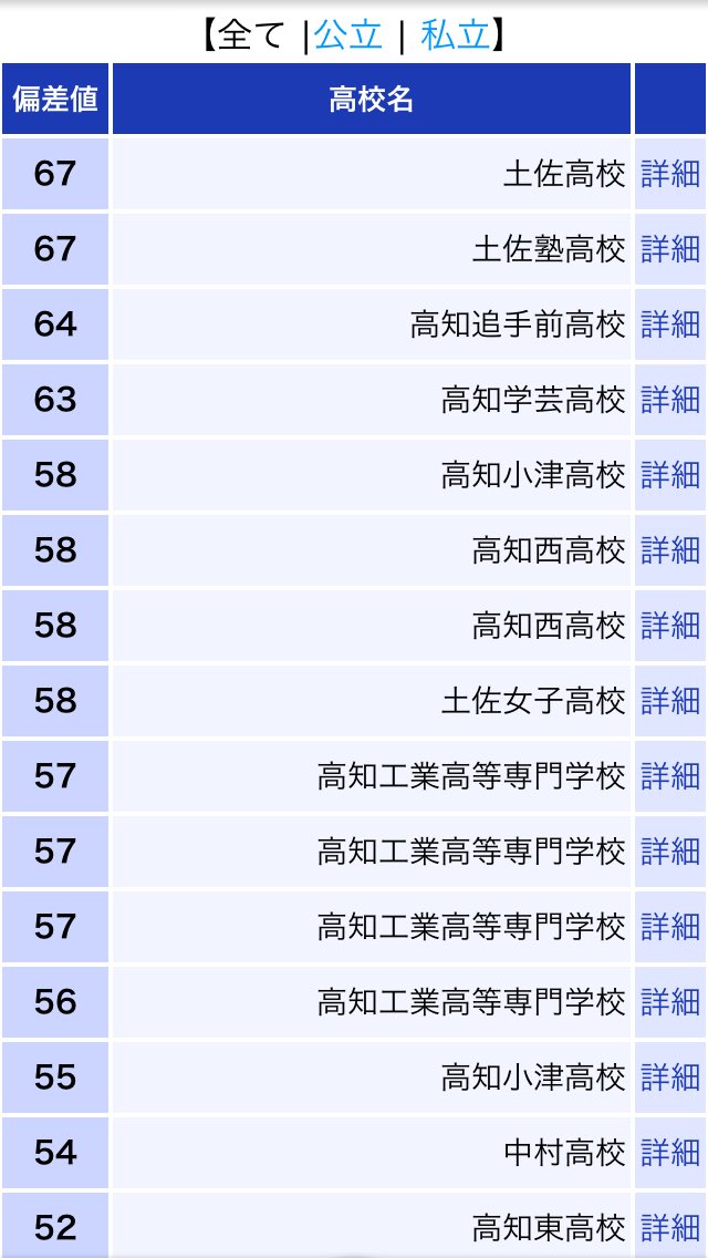 Twitter पर Wawaa 只今大阪桐蔭と試合中の土佐高校って 高知県一の偏差値の進学校なんだ 知らなかった 毎年東大 京大に複数者合格実績もあるみたい 甲子園出場だけでもスゴイ 長田高校との進学校対決実現してほしかった 土佐高校 高知県 T Co