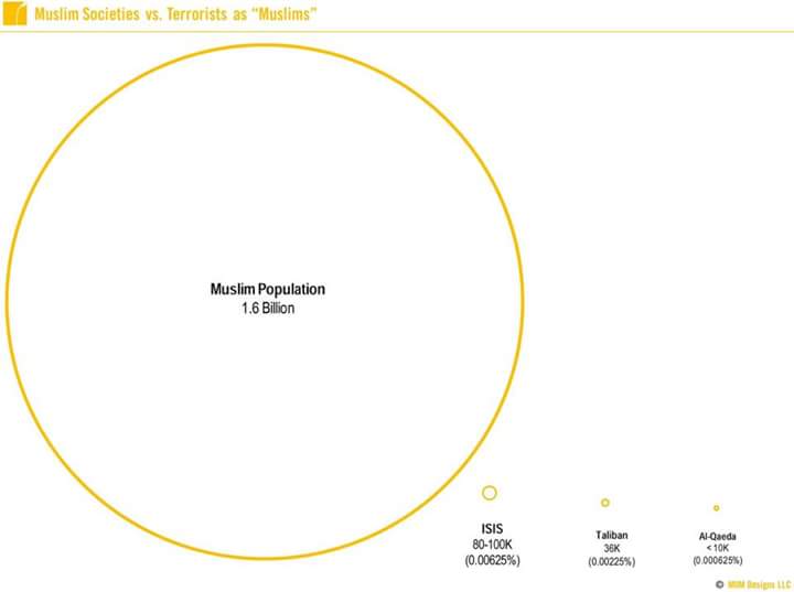 dvsetiawan's tweet photo. Muslim Societies vs. Terrorists as "Muslims". https://t.co/NdtrQVv58I