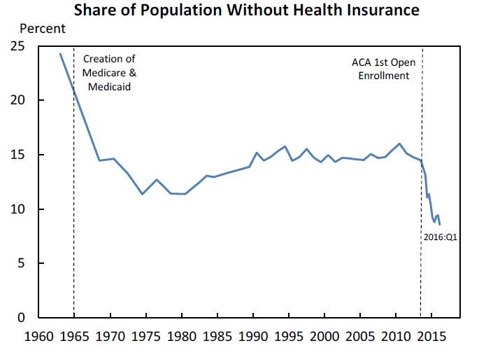 DinaPomeranz's tweet photo. Pretty amazing to see the effect of Obamacare: https://t.co/Rk9uJWz8Tb
