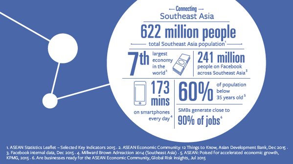 DynaSoftIndia's tweet photo. Facebook Now Reaching 241 Million People in South East Asia https://t.co/6iJzYTfni6  #socialmedia #smm https://t.co/244eZGWJhC