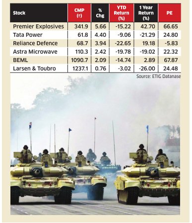 ETMarkets's tweet photo. Here's why #defenece stocks surged yesterday: https://t.co/6xcT5Y3prV https://t.co/RruPDXbqEv