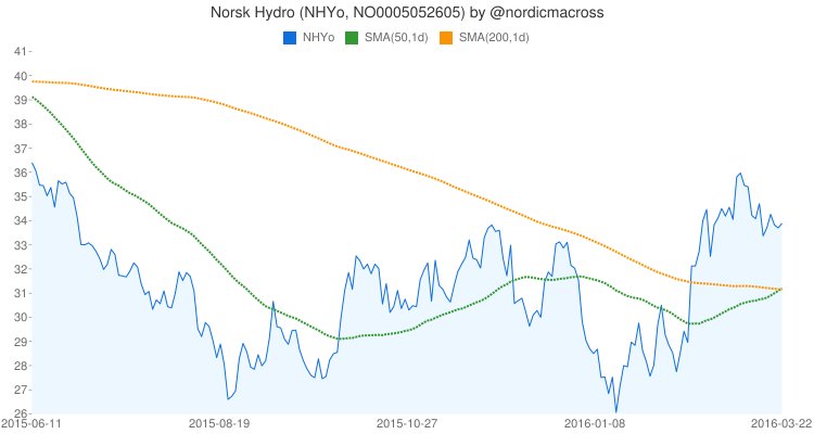 nordicmacross's tweet photo. 2016-03-22: Golden cross on Norsk Hydro (#NHYo, #NO0005052605) https://t.co/9ija3euol9