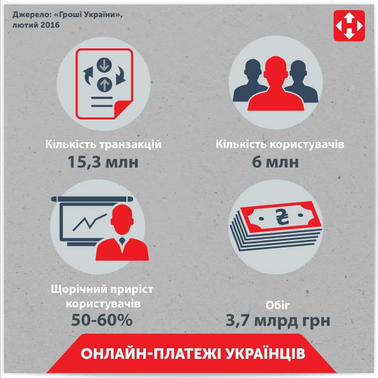 З кожним роком все більше українців надають перевагу онлайн-платежам.