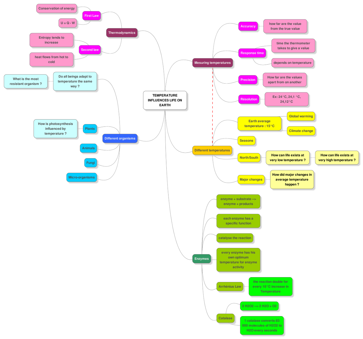 ElenaFdv's tweet photo. New day, New Mindmap ! #thermalwars https://t.co/pK63XZz9rs