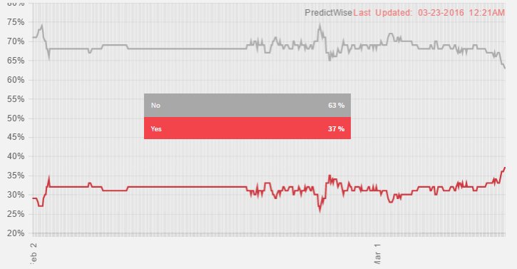 Brexit Betting Odds Chart