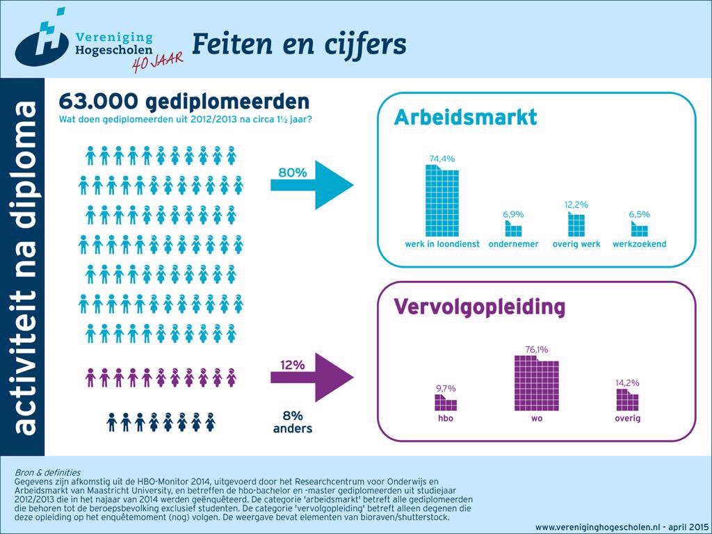 Wat doen hbo-gediplomeerden 1,5 jaar na afstuderen? Goede informatie voor goede studiekeuze: vereniginghogescholen.nl/actueel/actual…