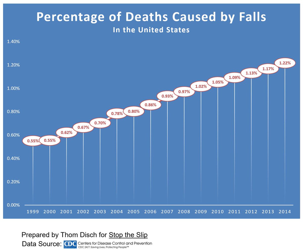 During the last 15 yrs deaths from #fallinjuries increased dramatically to 1.2% of all deaths in 2014. <a href="/stoptheslip/">Stop The Slip</a>